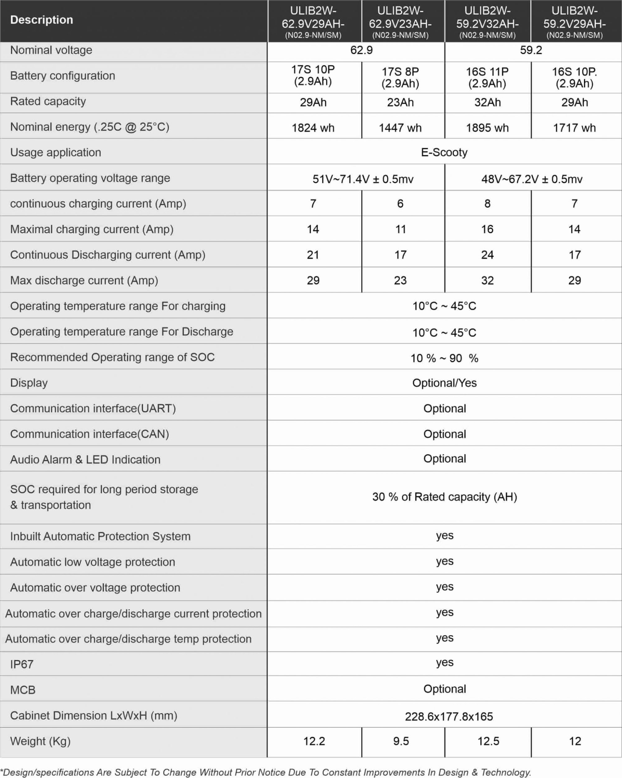 Specification of Li-ion 62.9V/23Ah Scooty Battery