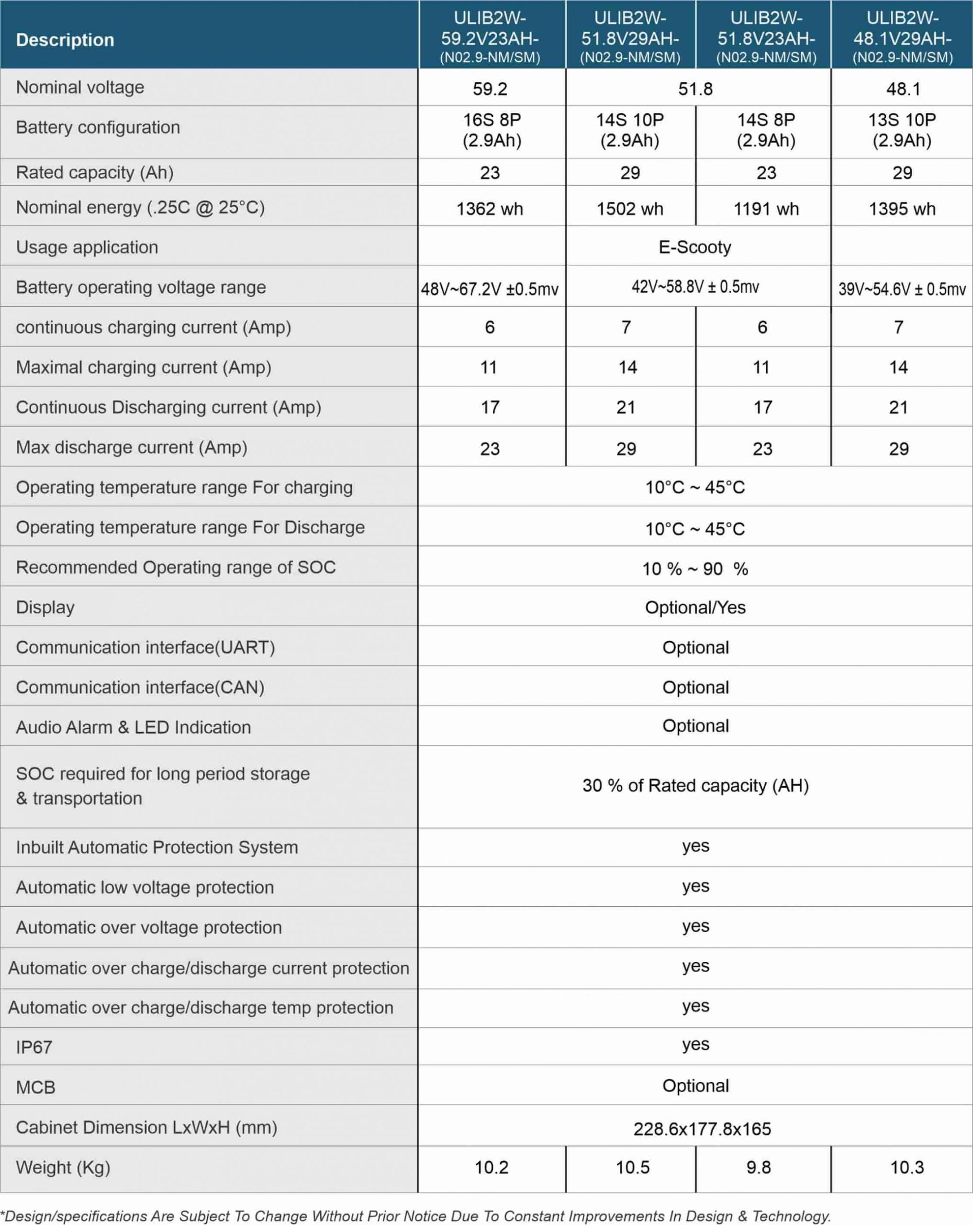 Specification of Li-ion 51.8V/29Ah Scooty Battery