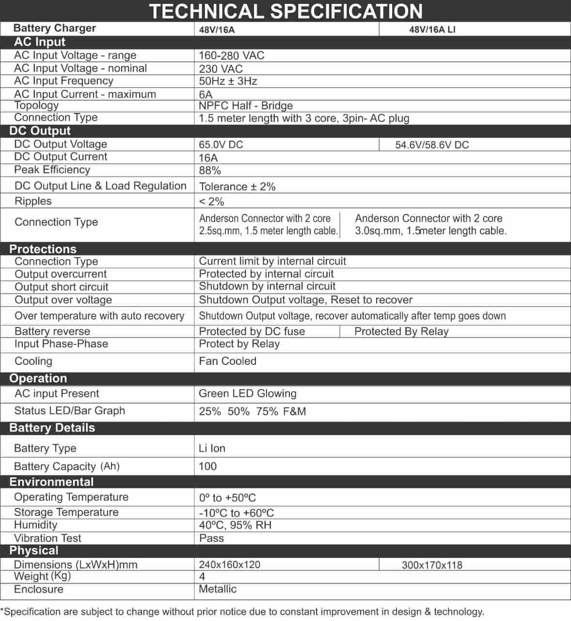 Li-ion 48V-16A Battery Charger Specification