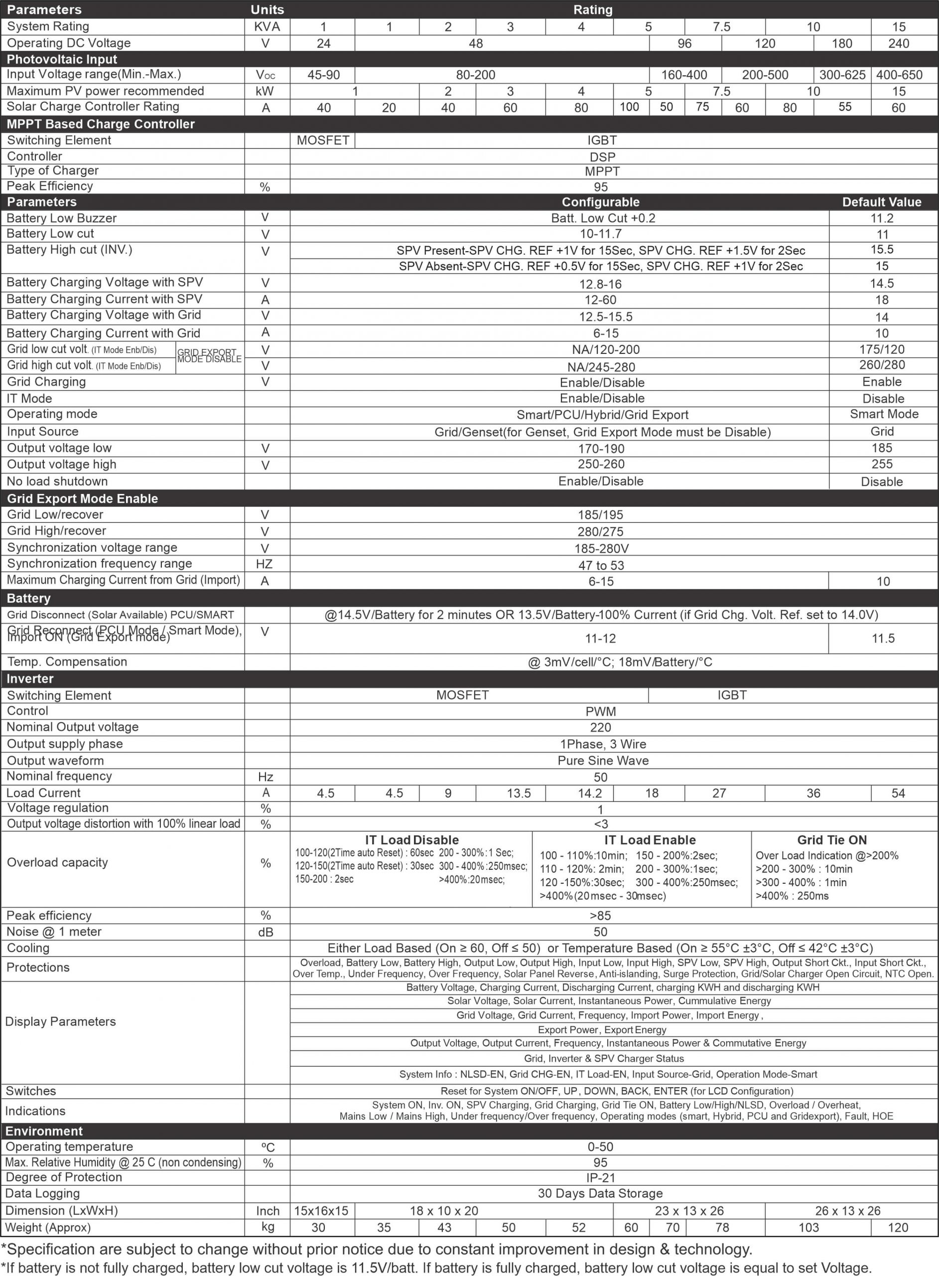 Technical Details of Sigma Plus Solar PCU