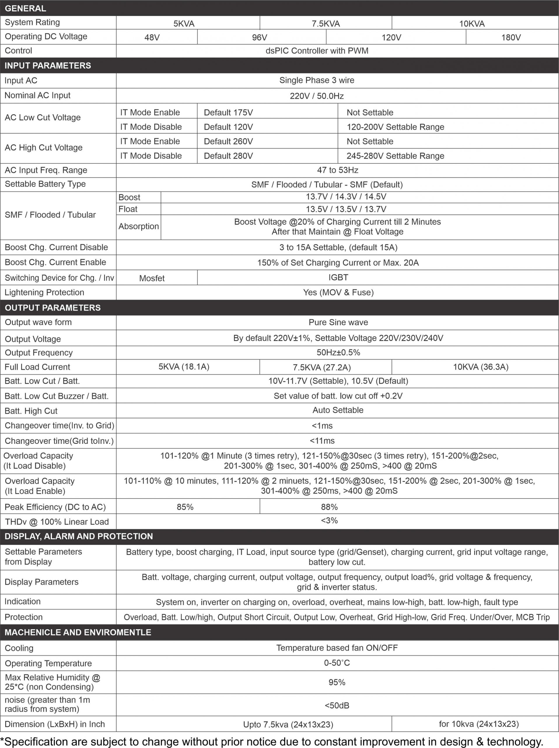 Technical Details of Smart Inverter