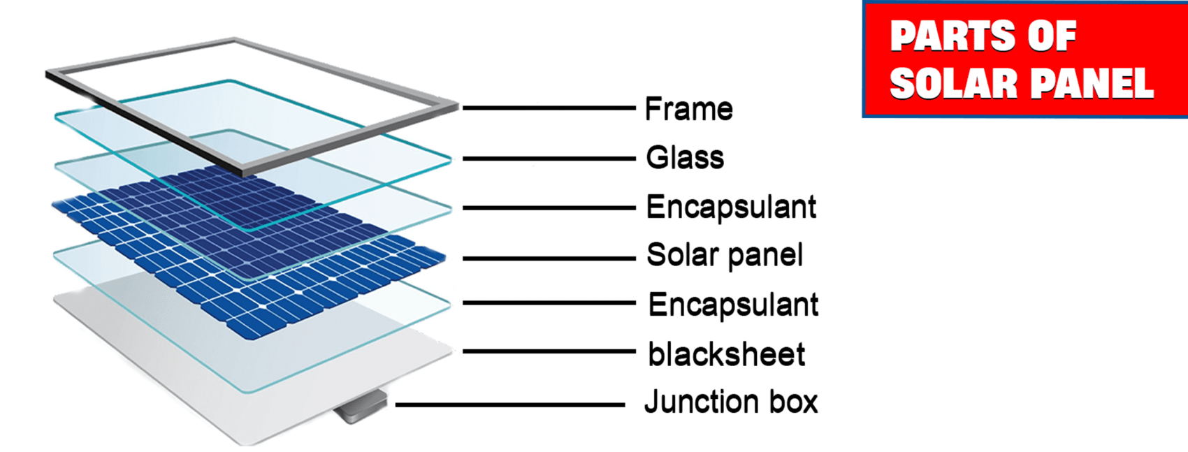 Components of a Solar Panel